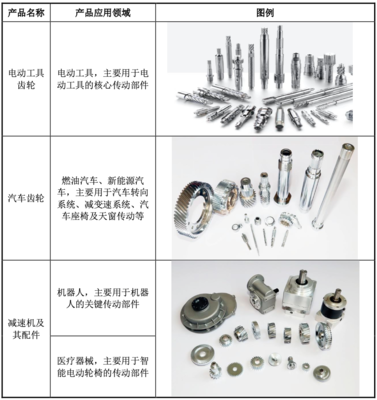 夏厦精密:小模数齿轮全球龙头 迎机器人、车用领域、电动工具三大风口机遇丨IPO黄金眼